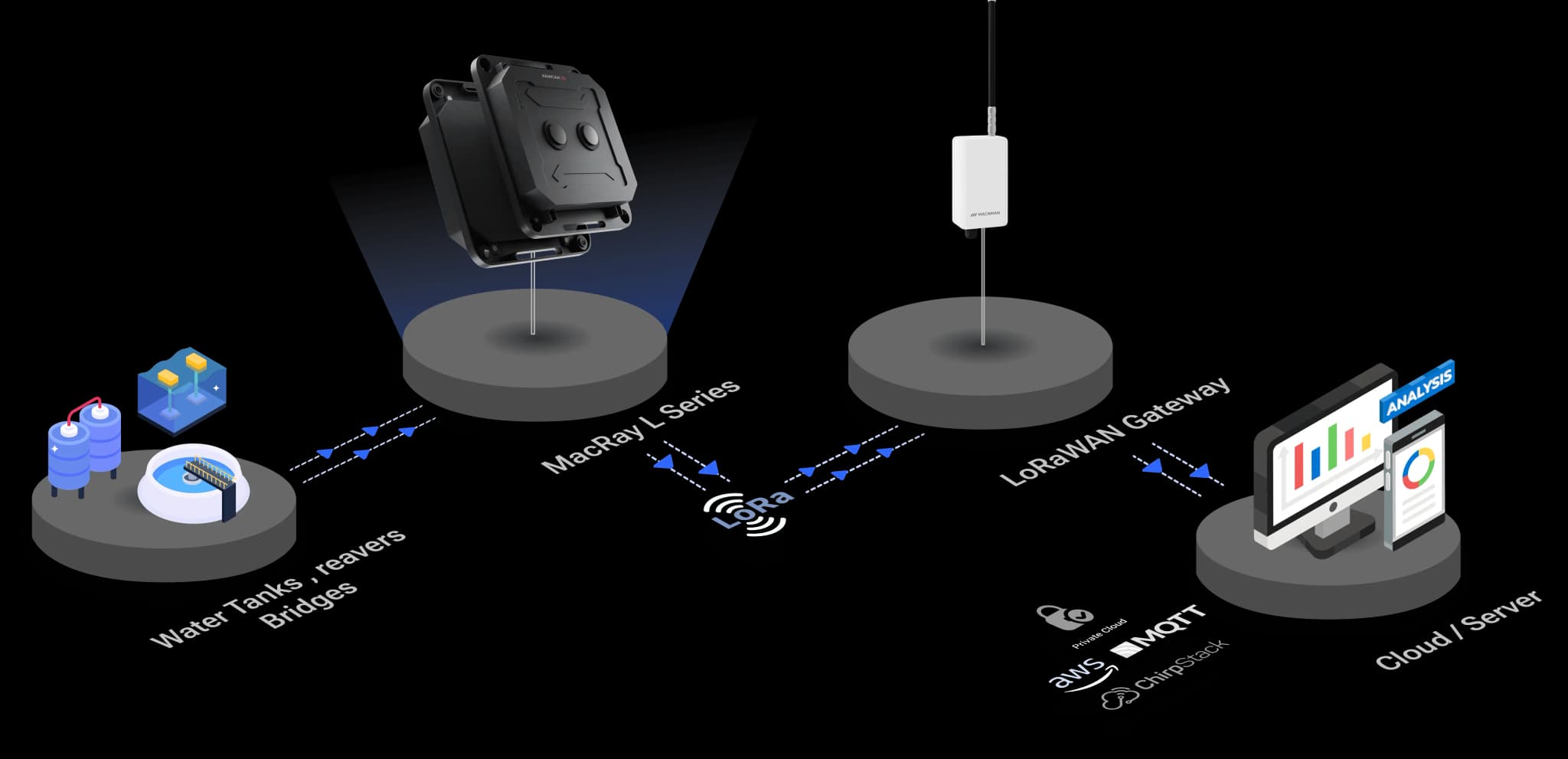 LoRaWAN Architecture for Industrial-Grade Level Sensors