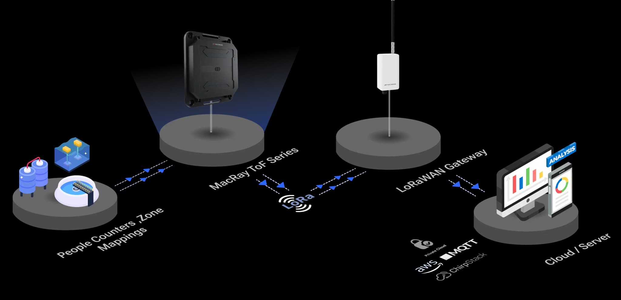 LoRaWAN Architecture for Industrial-Grade MacRay ToF Sensor