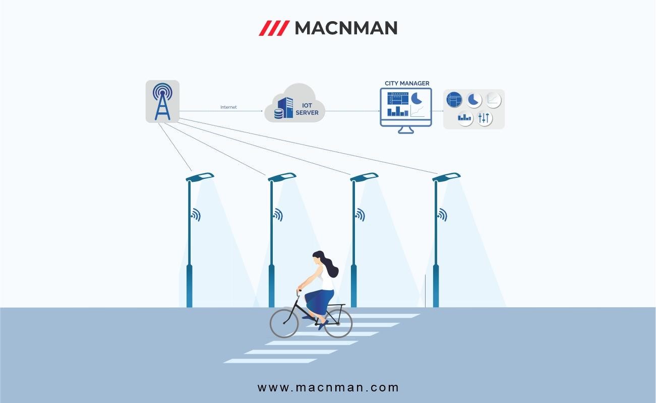 How Smart Street Lights Monitoring system works