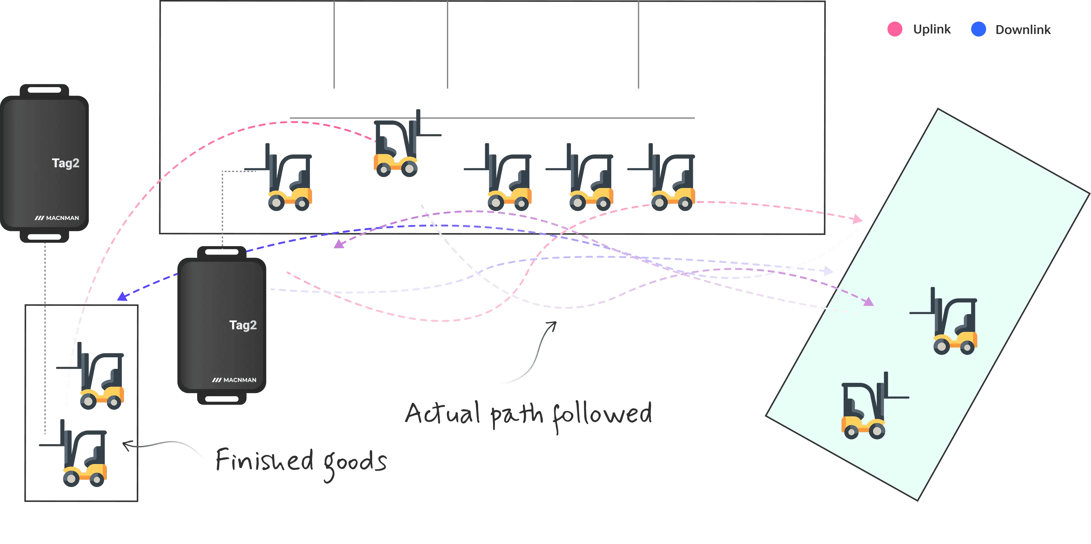 UWB RTLS deployment with anchor placement and forklift-mounted tags for real-time tracking